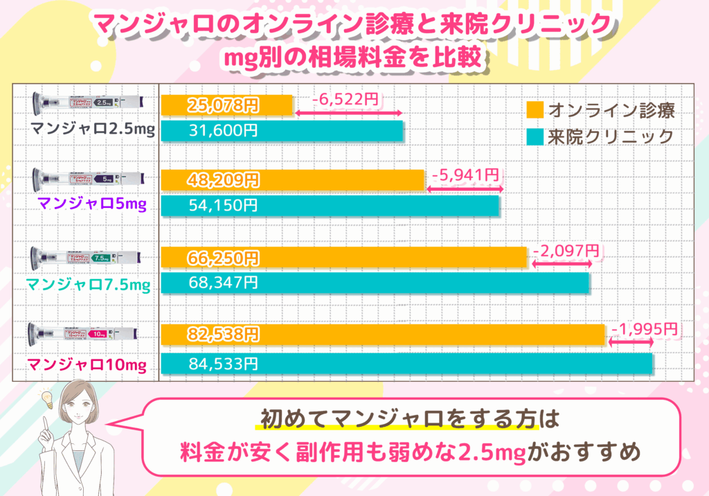 マンジャロのオンライン診療の相場とmgの料金で比較