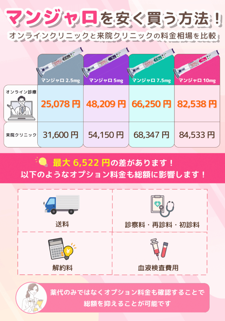 マンジャロの購入方法とmgごとの相場料金を比較