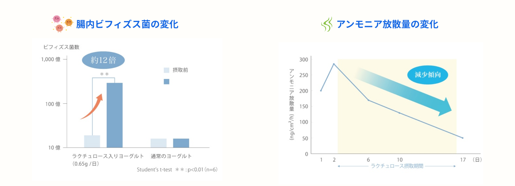 アプローラ服用による腸内ビフィズス菌の変化・アンモニア放散量の変化