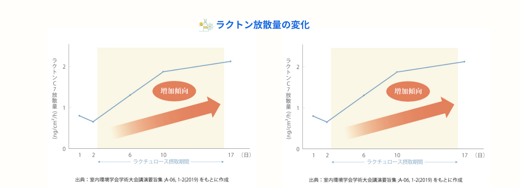アプローラ服用によるラクトン放散量の変化グラフ