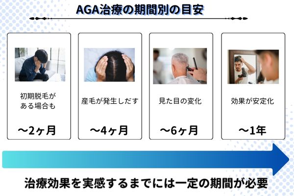 AGA治療の期間別の目安