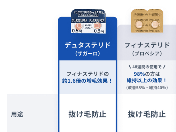 DMMオンラインクリニック公式HP｜男性AGA データで比較する「守りと攻めのAGA治療薬」