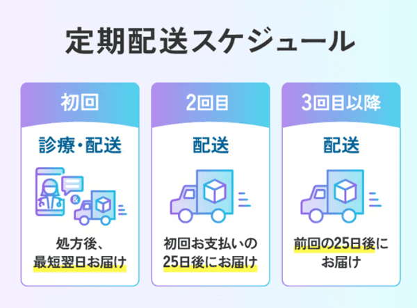 FemON（フェムオン）の定期配送スケジュール