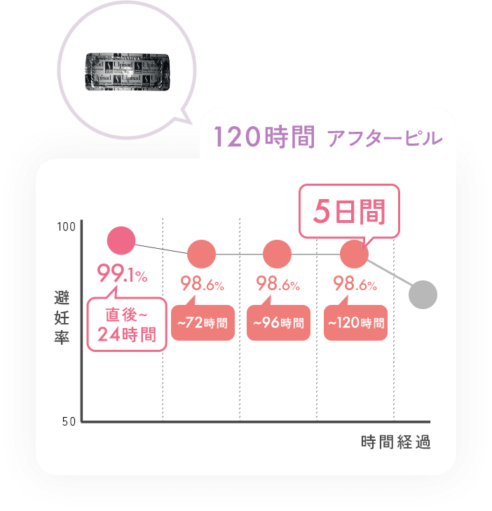 アフピル ウルピサドの避妊率