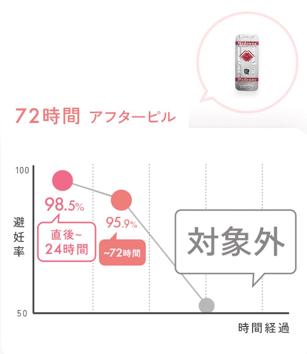 アフピル マドンナの妊娠阻止率