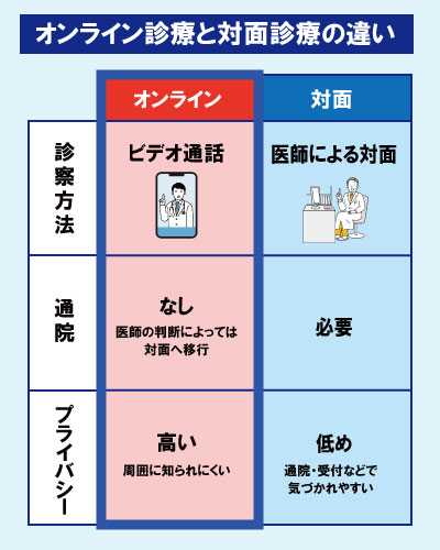 オンライン診療と対面診療の違い