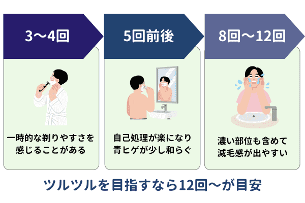 ヒゲ脱毛は何回で変化を感じやすいのか