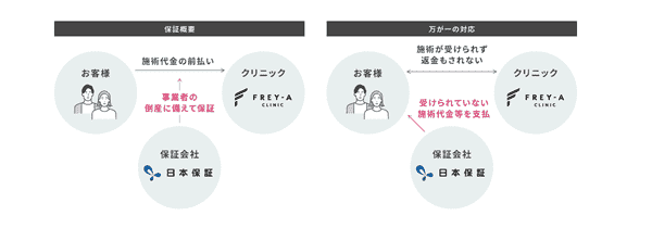 フレイア 前払い金保証制度