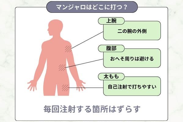 マンジャロ 注射部位