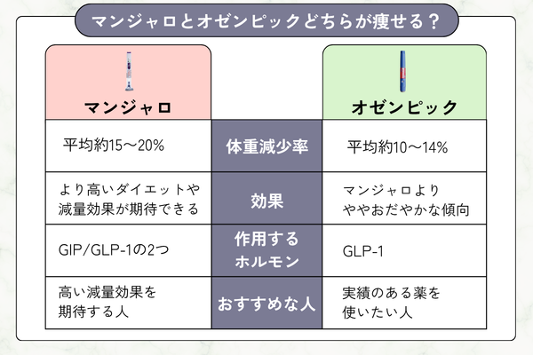 マンジャロとオゼンピックどちらが痩せるのか