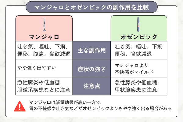 マンジャロとオゼンピックの副作用を比較
