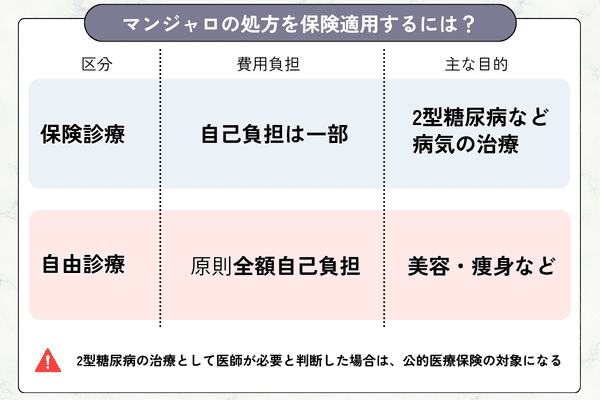 マンジャロの処方を保険適用するには？