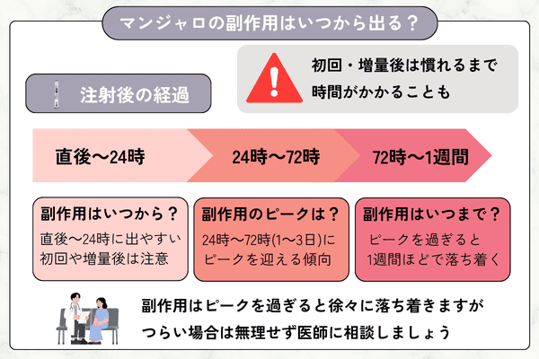マンジャロの副作用はいつから出る？