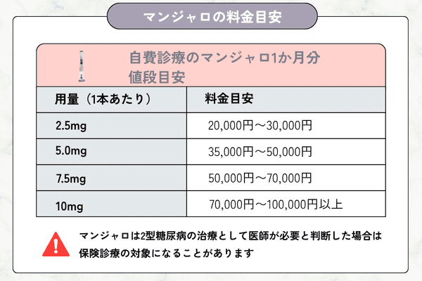 マンジャロの料金目安