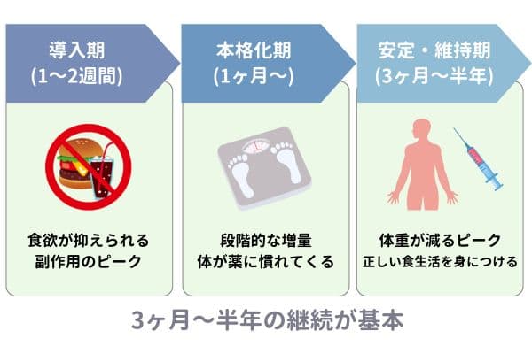 マンジャロの期間