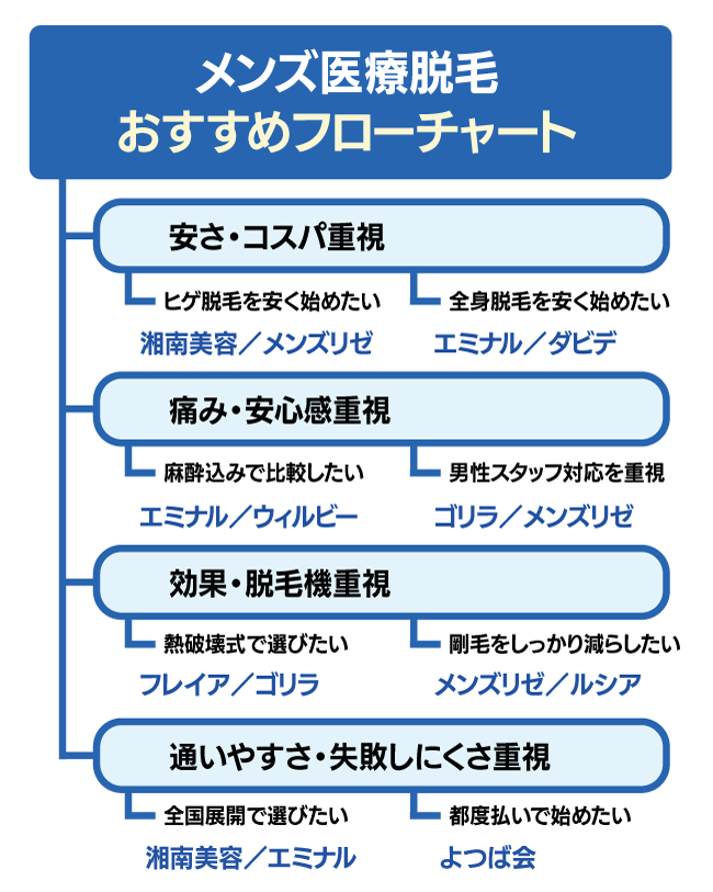 メンズ医療脱毛のおすすめフローチャート