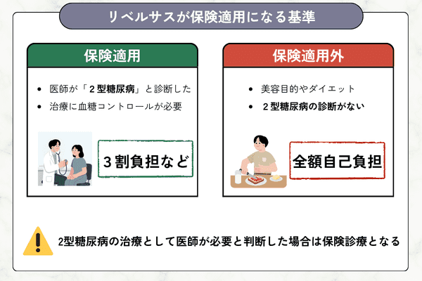 リベルサスが保険適用になる基準