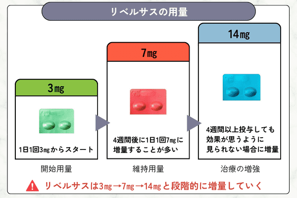 リベルサスの用量