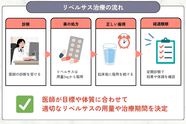 リベルサス治療の流れ
