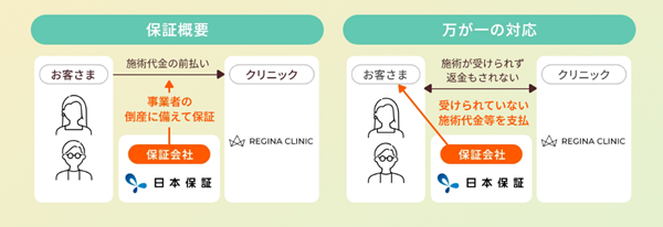 レジーナクリニック前払金保証