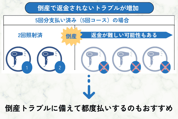 倒産トラブルに備えて都度払いするのもおすすめ