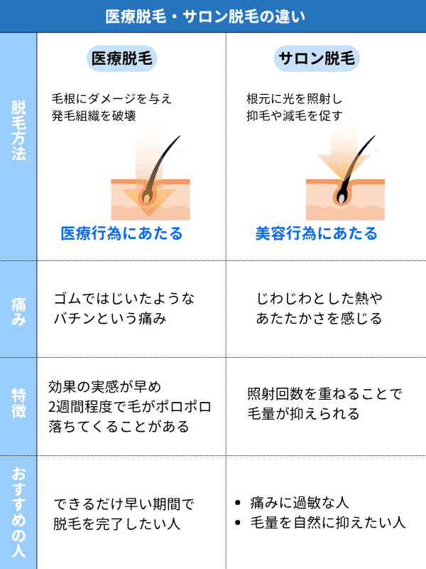 医療脱毛・サロン脱毛の違い