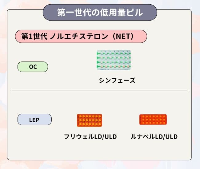 第一世代低用量ピル