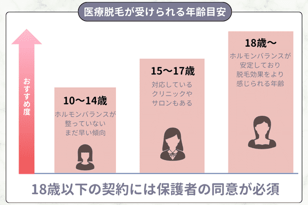 脱毛は何歳からできる？