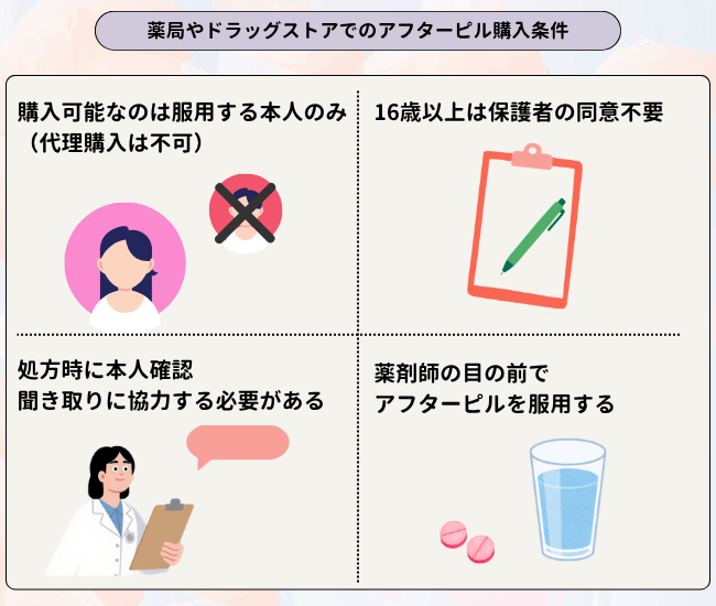 薬局やドラッグストアでのアフターピル購入条件