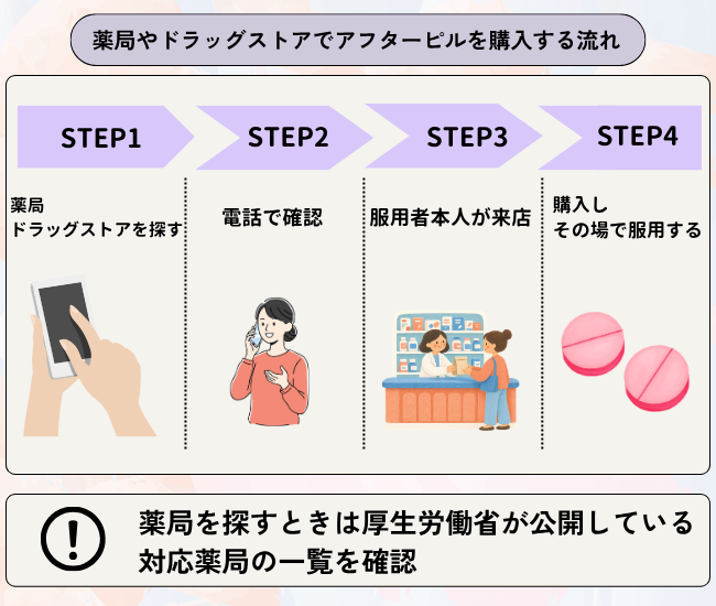 薬局やドラッグストアでアフターピルを購入する流れ